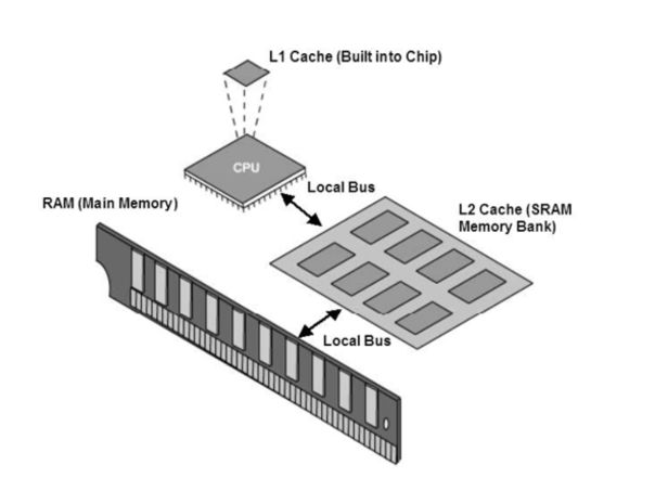 Memory modules were. Cache Memory. CPU cache Memory. What is cache Memory. Cache ПК.